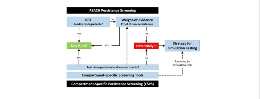 New publication: Compartment‐specific screening tools for persistence – potential role and application in the regulatory context
