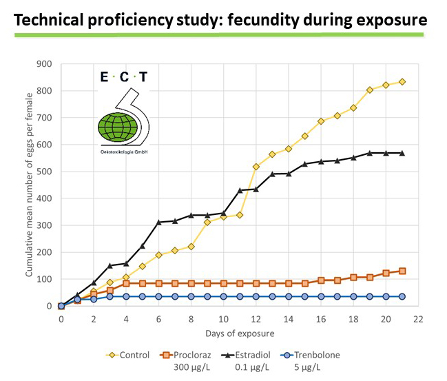 Results of the technical proficiency study for OECD TG 229 performed at ECT. The graph shows the cumulative mean number of eggs per female in the control fish and in fish exposued to 17ß-estradiol,	prochloraz and 17ß-trenbolone.